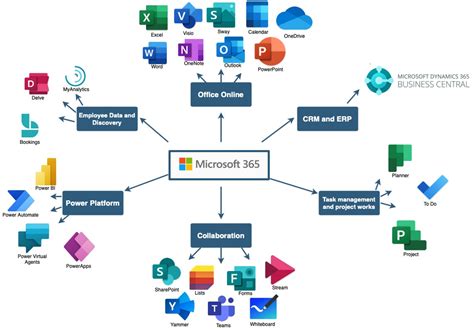 Microsoft Business Central .